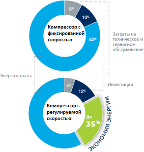 Компрессоры с технологией VS экономия средств